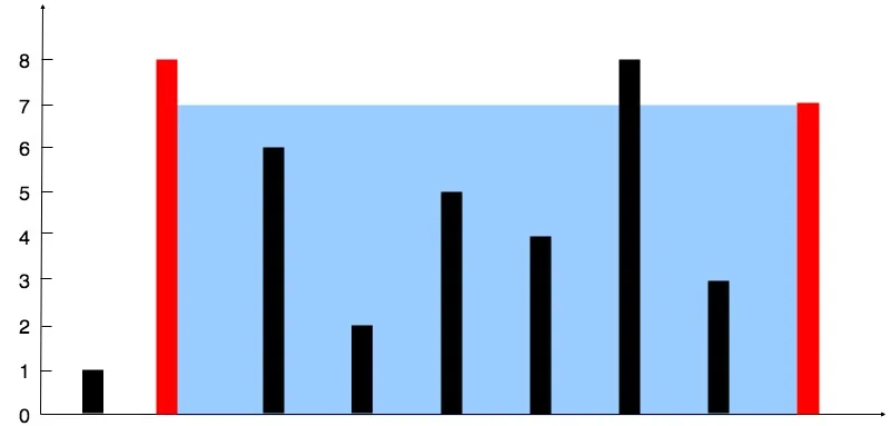 Container With Most Water example, height array 1,8,6,2,5,4,8,3,7 with max area 49