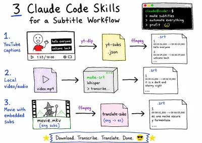 Three Claude Code Skills for a Subtitle Workflow