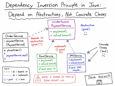Dependency Inversion Principle in Java: Depend on Abstractions, Not Concrete Classes