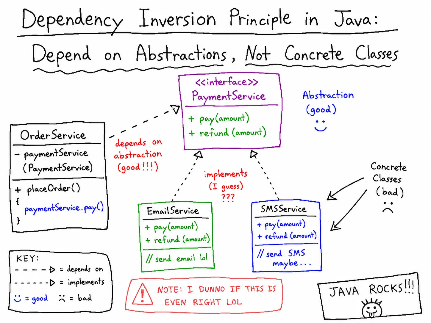 Dependency Inversion Principle in Java: Depend on Abstractions, Not Concrete Classes