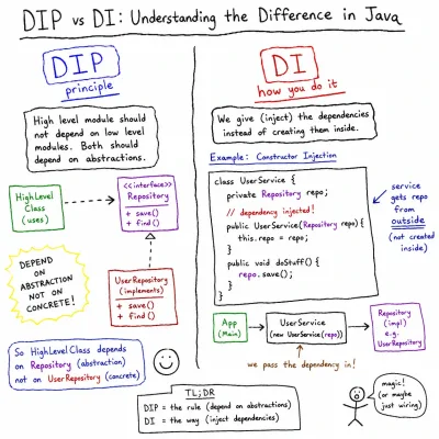 DIP vs DI: Understanding the Difference in Java