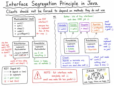 Interface Segregation Principle in Java: Many Small Interfaces Over One Large Interface