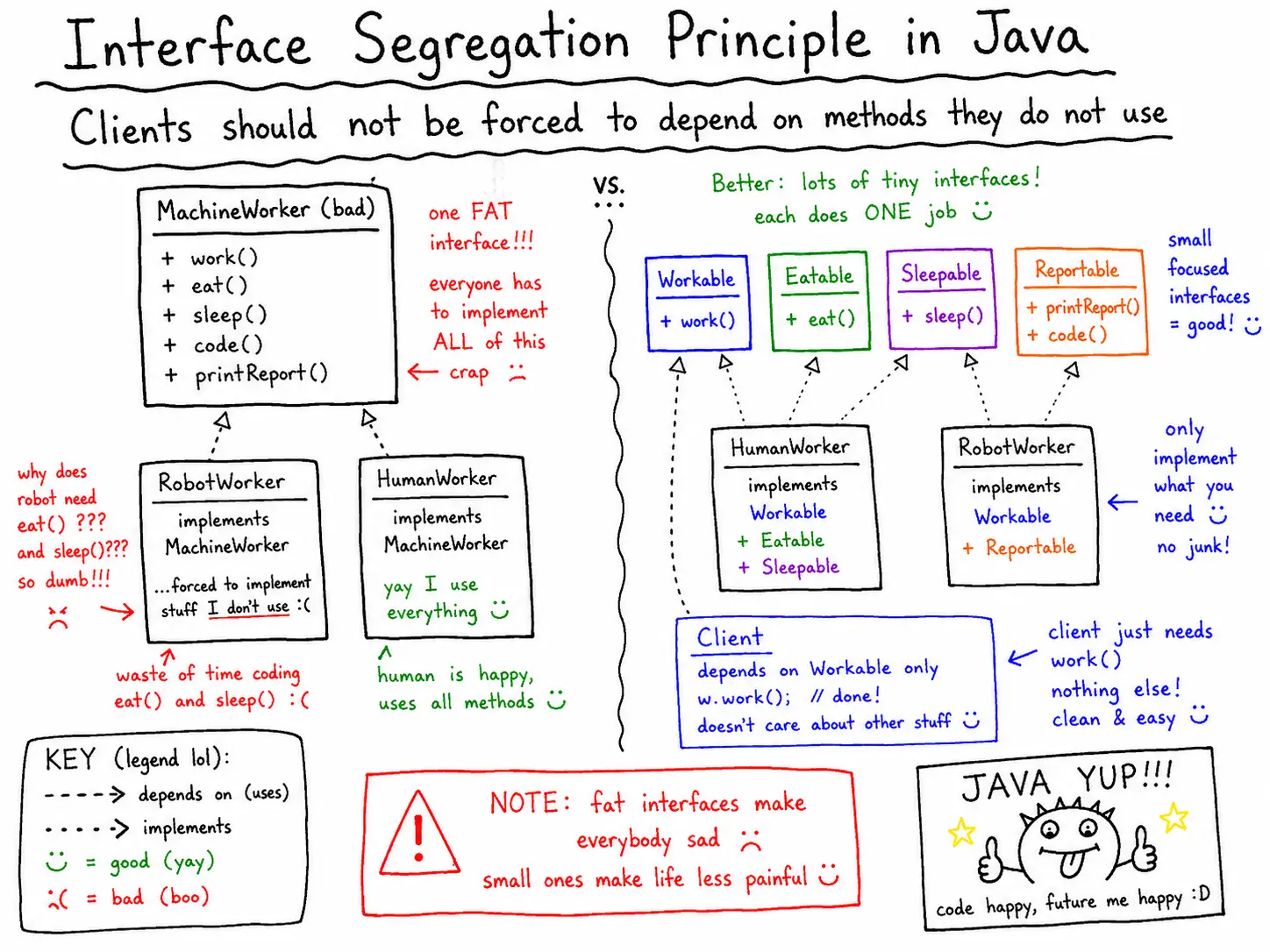 Interface Segregation Principle in Java: Many Small Interfaces Over One Large Interface