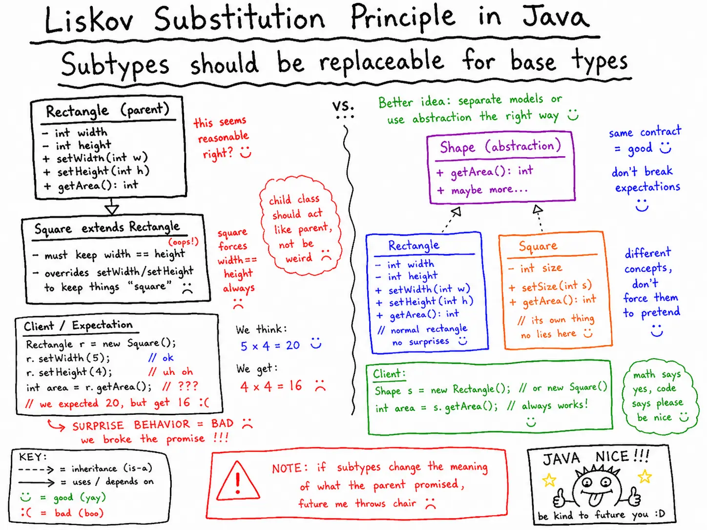 Liskov Substitution Principle in Java: Subclasses Should Replace Parent Classes Safely