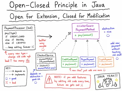 Open-Closed Principle in Java: Open to Extension, Closed to Modification