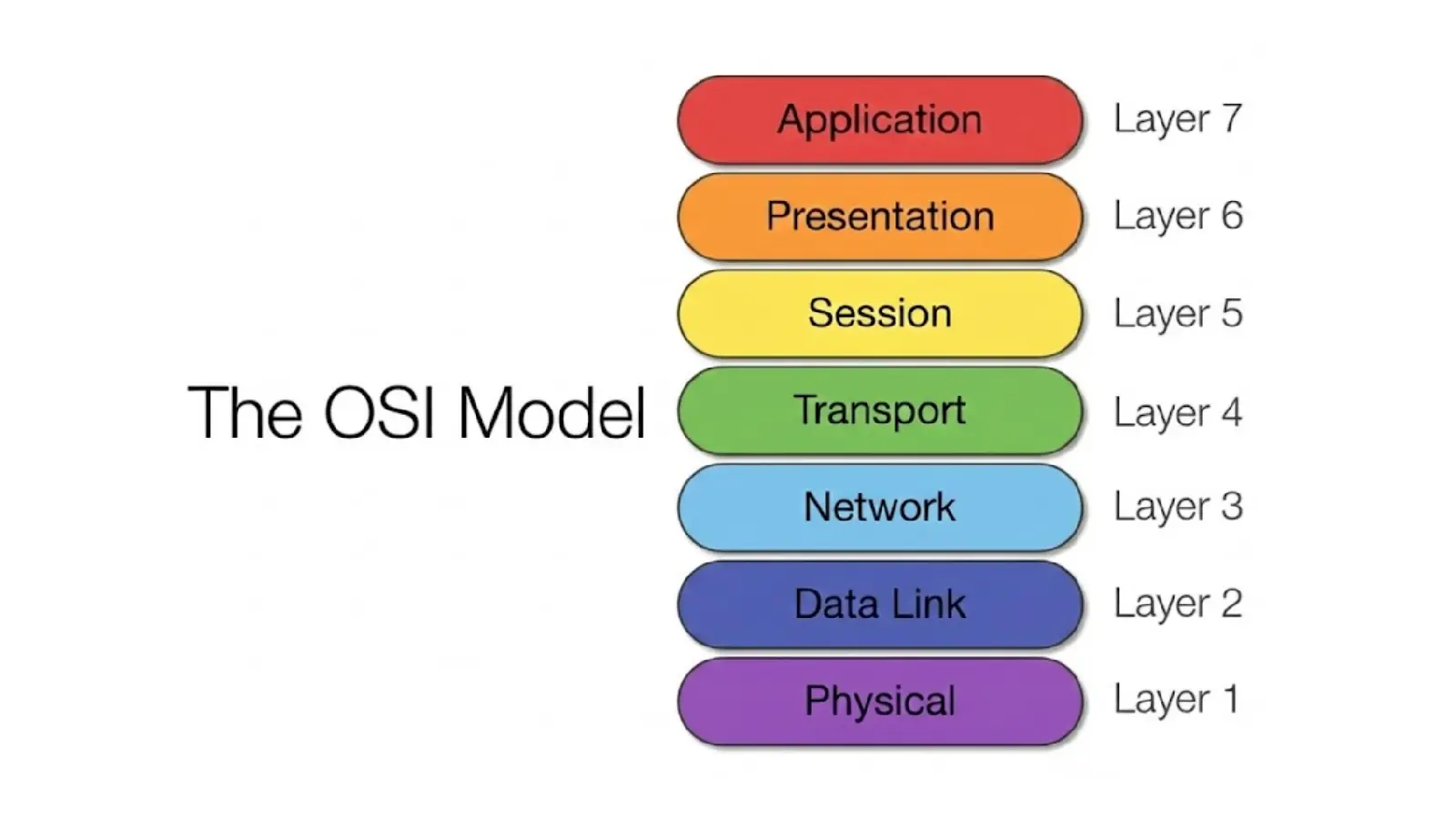 The OSI 7 Layers Model: Protocols, PDUs, and Devices