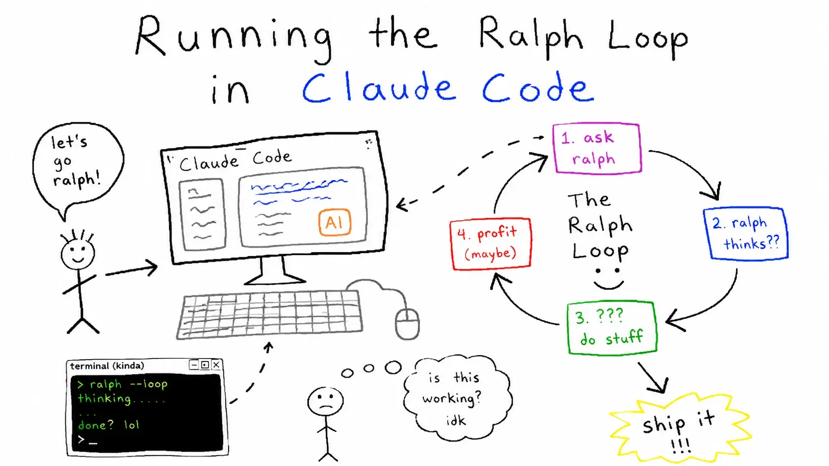 Running the Ralph Loop in Claude Code — 4 Practical Ways
