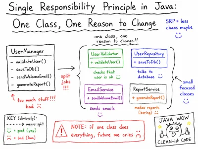 Single Responsibility Principle in Java: One Class, One Reason to Change