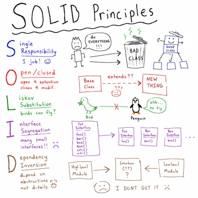 SOLID Principles in Java