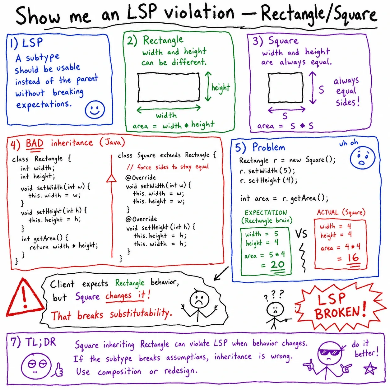 Understanding LSP with the Rectangle and Square Example in Java